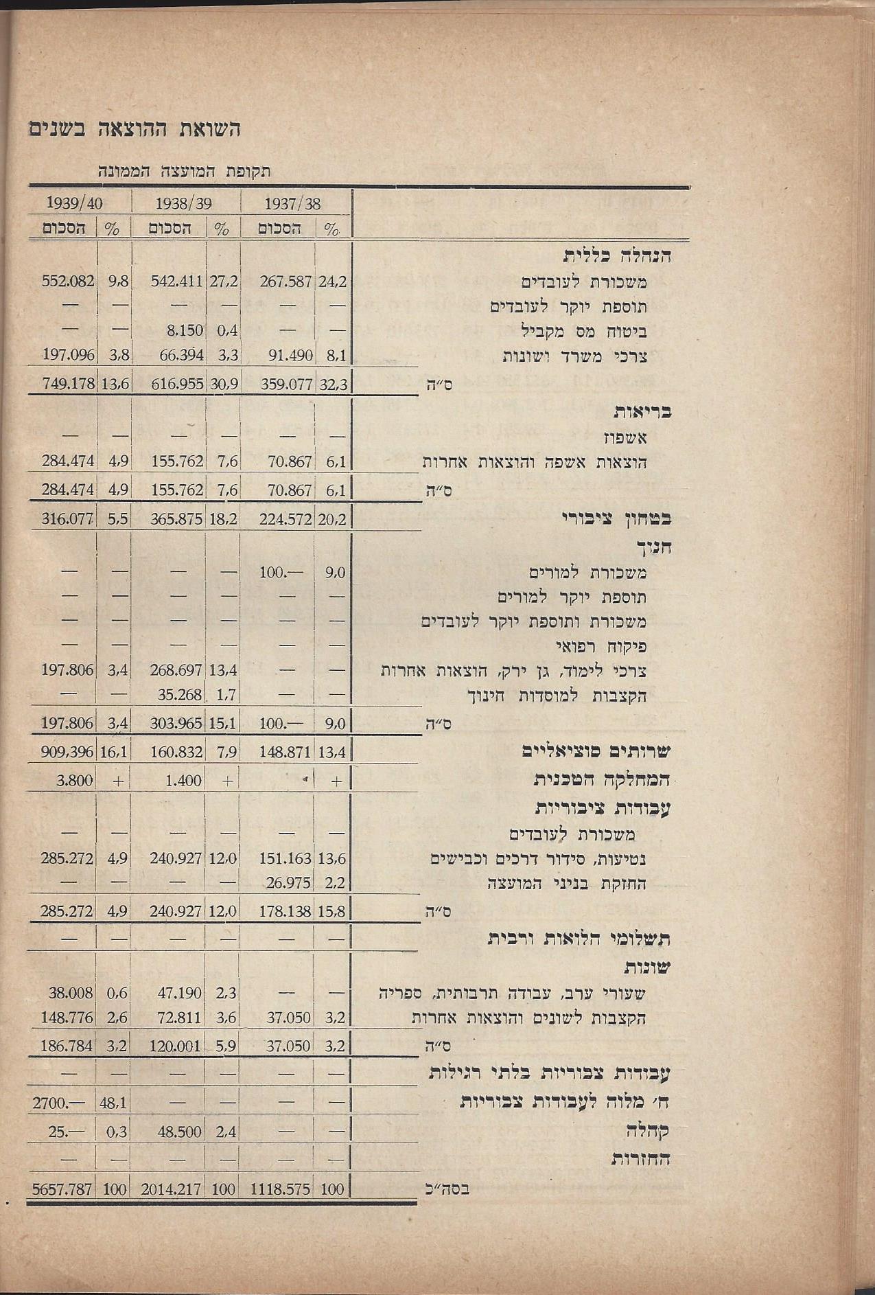   המועצה המקומית כפר סבא :דין וחשבון מהפעולות - בשנים 1946-1944 